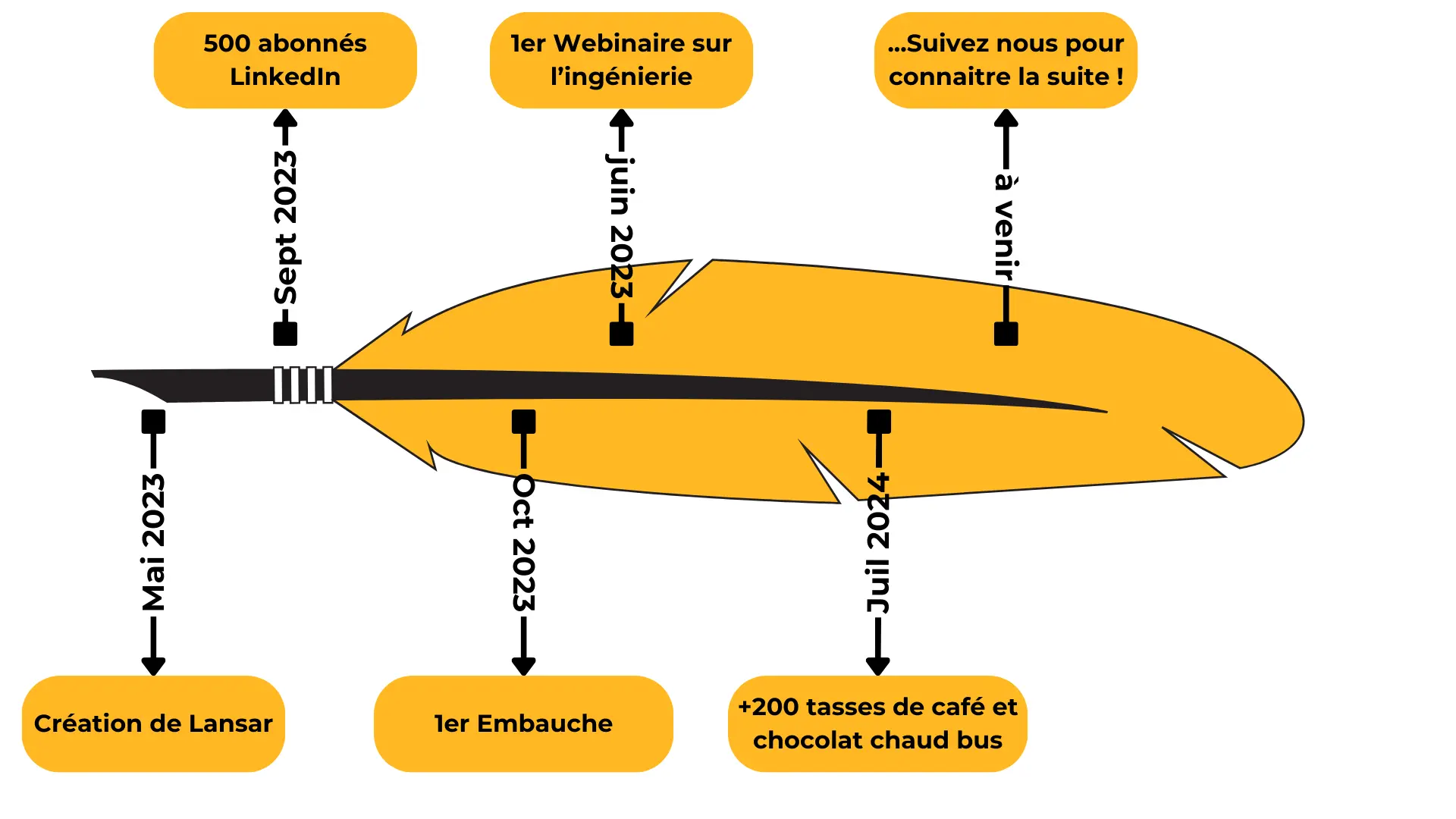 Évolution